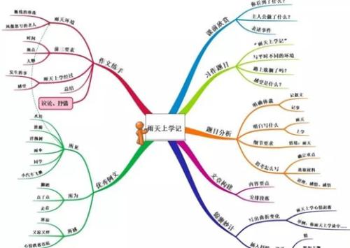 写思维导图方法及特点